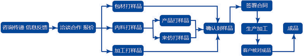 定制服務(wù)流程